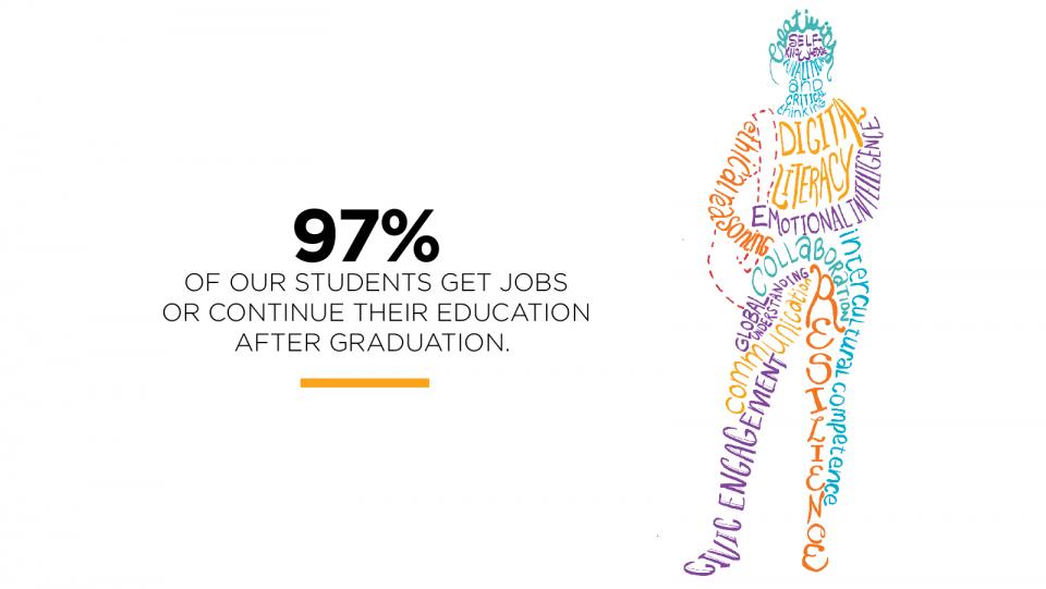 97% of our students get jobs or continue their education after graduation