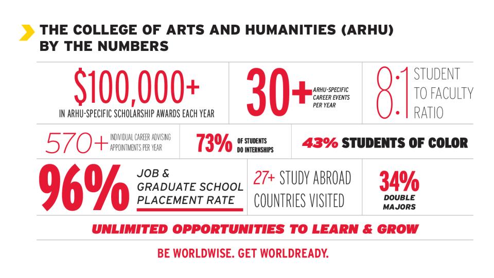 A graphic of statistics about the College of Arts and Humanities.