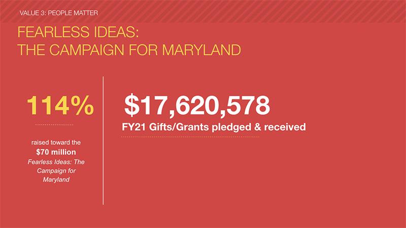 ARHU met 114% of Fearless Ideas campaign goal