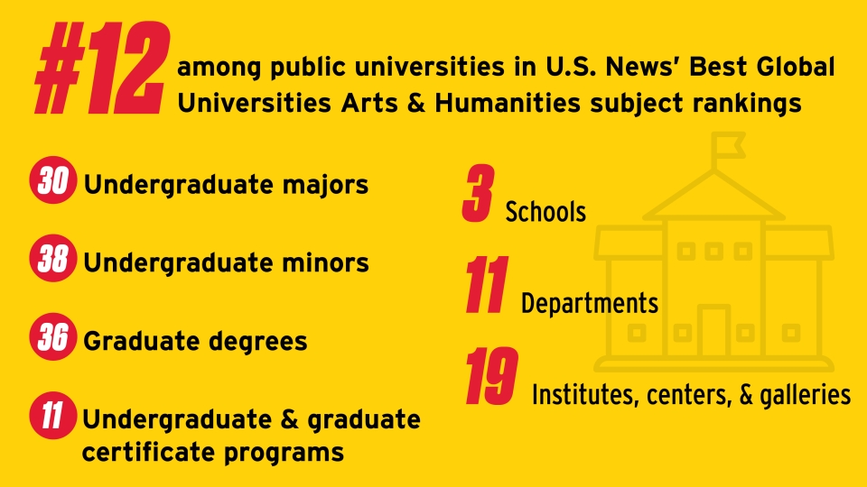 Yellow graphic with bold red and black text highlighting College of Arts and Humanities rankings and programs. Large red text reads “#12 among public universities in U.S. News’ Best Global Universities Arts & Humanities subject rankings.” Listed statistics include: 30 undergraduate majors, 38 undergraduate minors, 36 graduate degrees, 11 undergraduate & graduate certificate programs, 3 schools, 11 departments, and 19 institutes, centers, & galleries. A faint line drawing of a campus building with a flag app